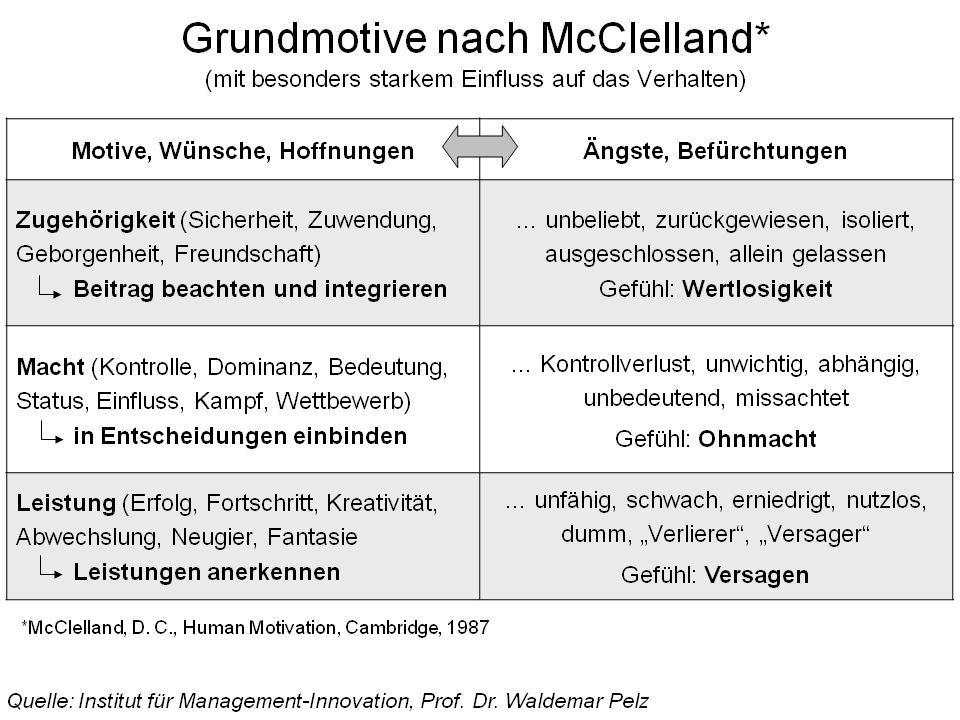 grundmotive_nach_mcclelland